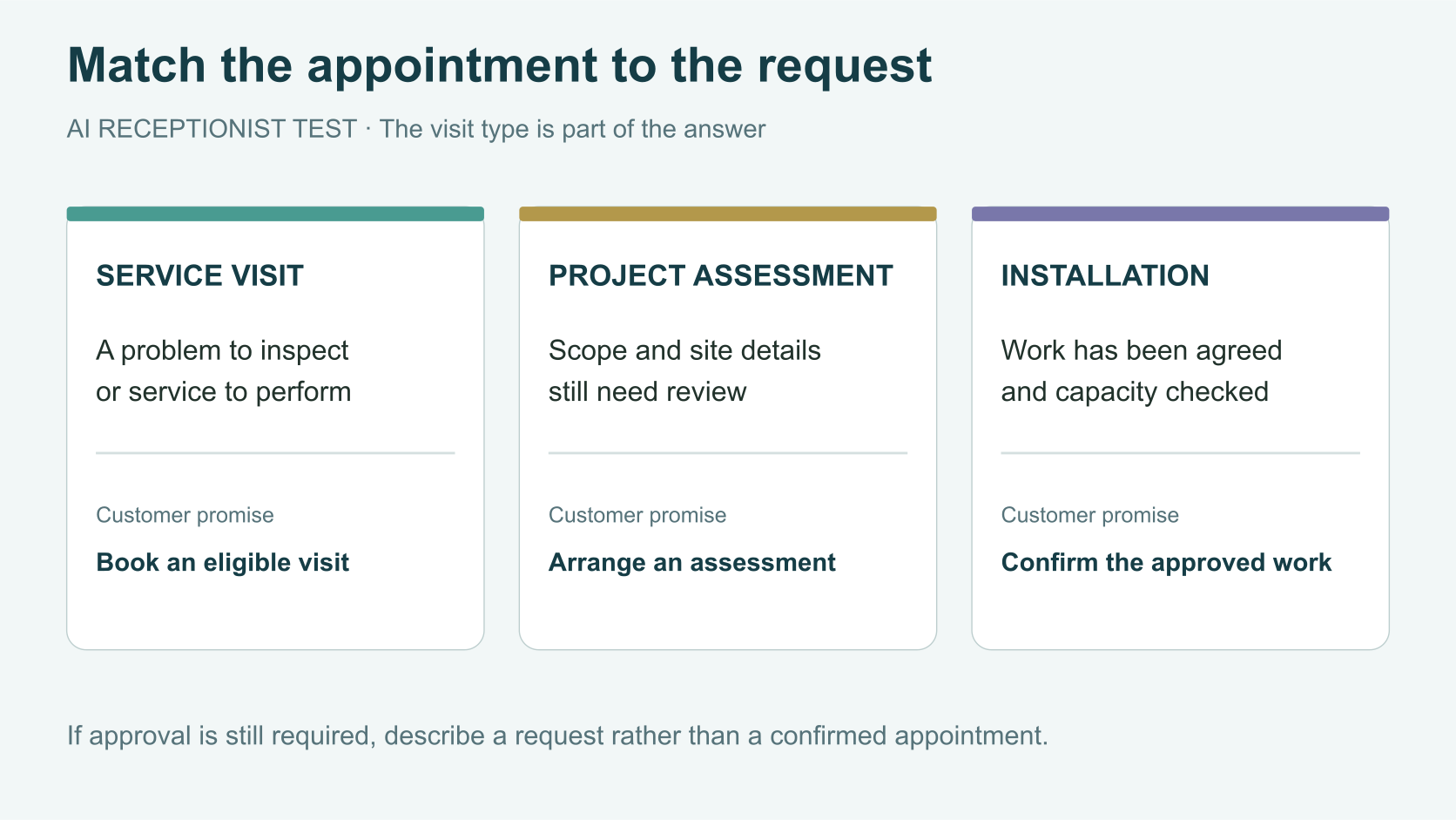 A service visit, a project assessment, and an approved installation each carry a different customer promise.