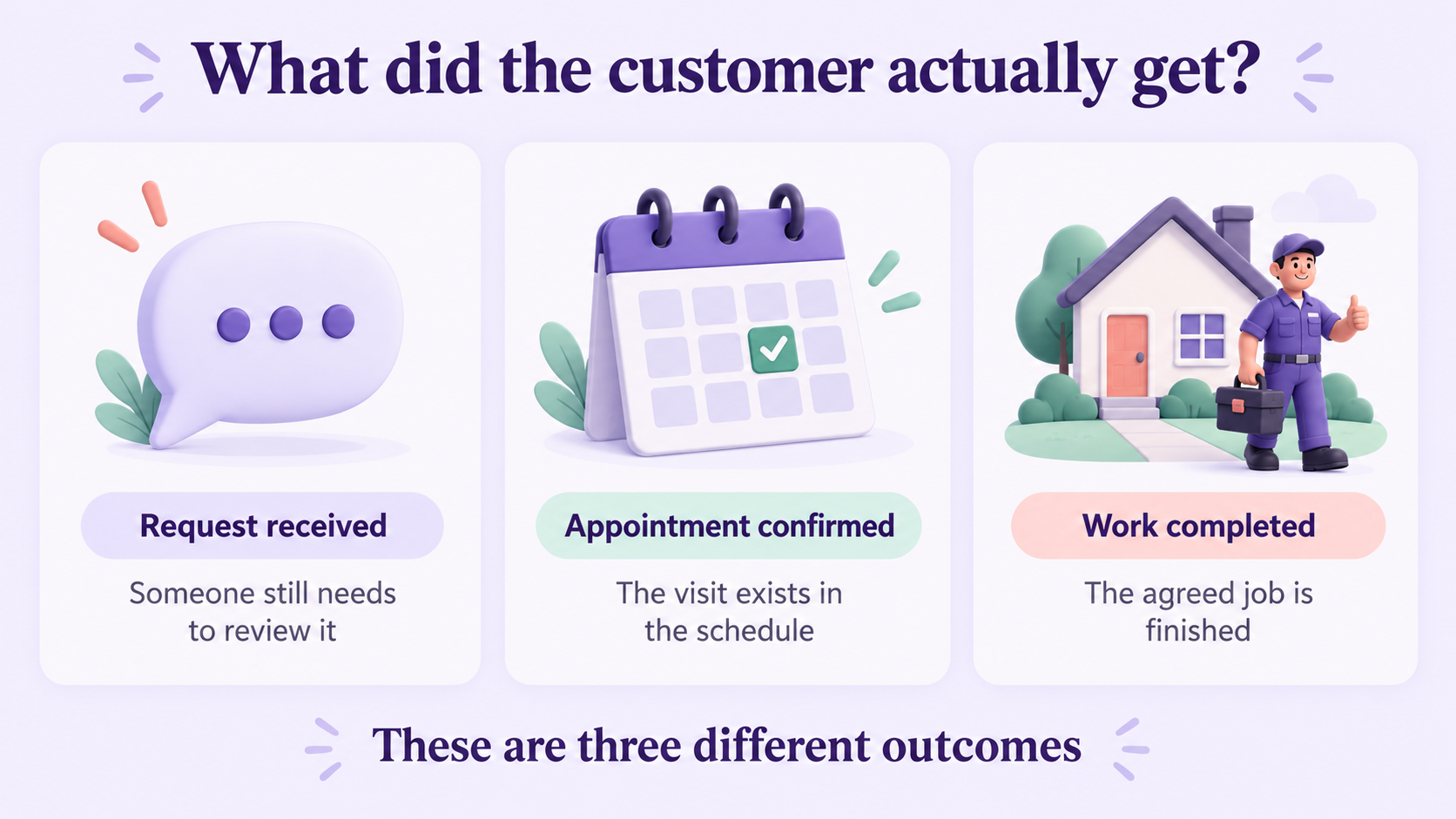 Request received, appointment confirmed, and work completed are shown as three distinct outcomes.