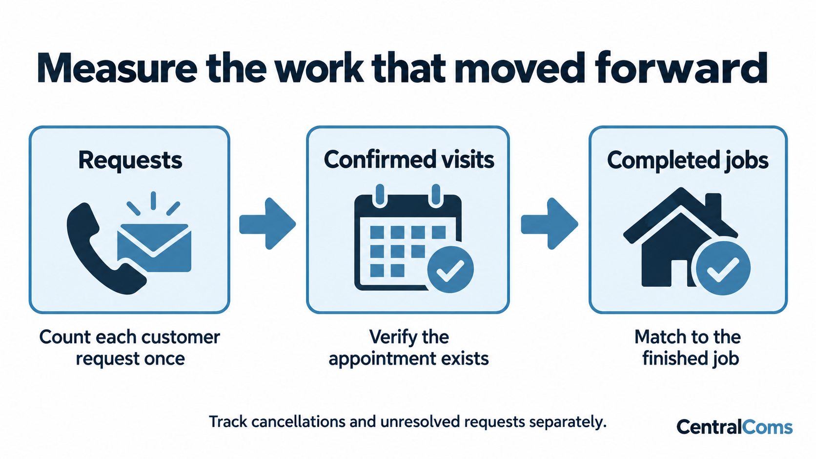 Unique requests, confirmed appointments, and completed jobs are counted separately.
